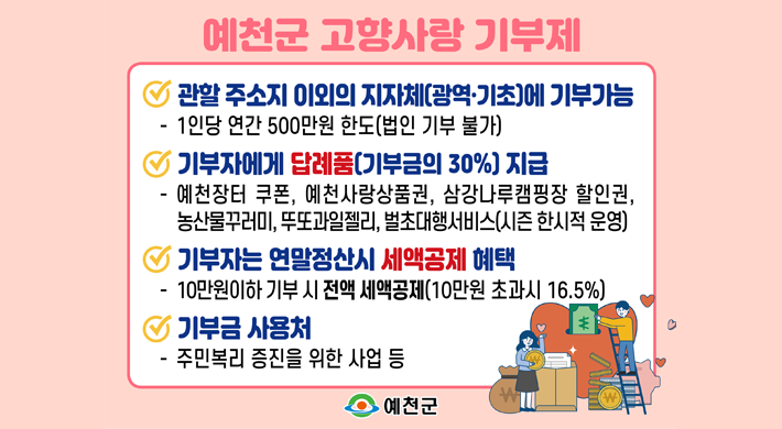 예천군 고향사랑기부제시행시기 : 2023년 1월 1일부터 시행 대상 : 개인만 가능(법인,단체,이해관계자 불가) 기부금액 : 개인별 연 최대 500만원 이내 혜택 : 기부금액의 30%를 답례품으로 제공, 10만원까지 전액 세액공제(10만원 초과분은 16.5% 추가 세액공제) 기부처 : 주민등록상 거주지(기초,광역)를 제외한 모든 지자체 접수방법 : 온라인-고향사랑기부시스템 접속 / 오프라인-NH농협은행 대면접수 문의 : 예천군청 재무과 징수팀(054-650-2168)